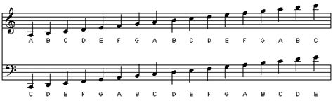 Notes On Bass Clef Ledger Lines | Bass Clef Notes