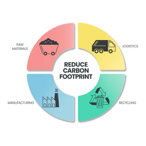 Reduce Carbon Footprint infographic has 4 steps to analyse such as raw ...