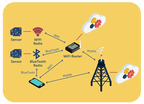 A Guide To Types Of Wireless Technologies – PittMesh