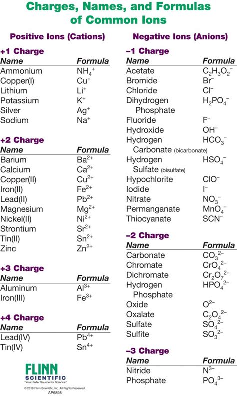 Periodic Table With Elements Names And Charges | Awesome Home