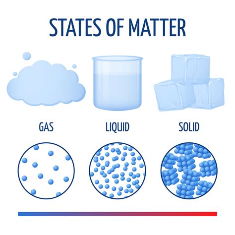 States Of Matter Graph : States of matter, A solid has a definite shape ...