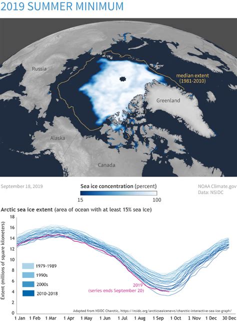 2019 Arctic sea ice extent ties for second-lowest summer minimum on ...