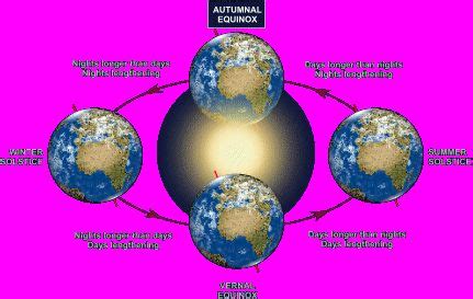 Diagram of the Autumnal Equinox | Autumnal equinox, Vernal equinox, Equinox