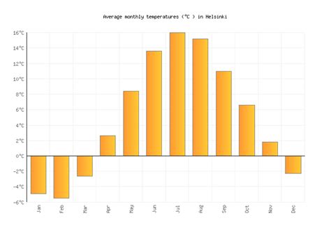 Helsinki Weather averages & monthly Temperatures | Finland | Weather-2 ...