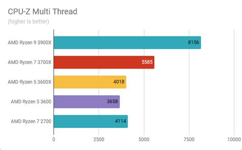 AMD Ryzen 5 3600 processor review: The best price/performance ratio ...