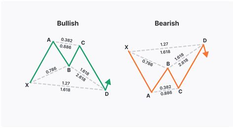 Harmonic Patterns: Butterfly Pattern Trading | Market Pulse