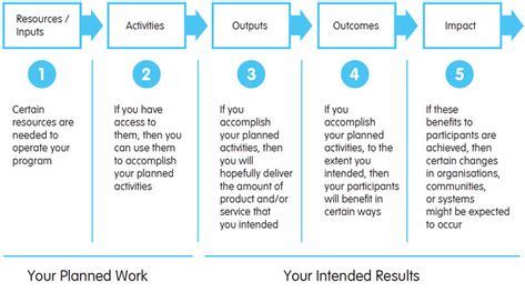 24 Logic Models & Theory of Change ideas | theory of change, model ...