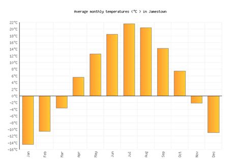 Jamestown Weather averages & monthly Temperatures | United States ...