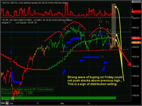 SP500 ETF Trading Strategies & Plan of Attack for Next Week