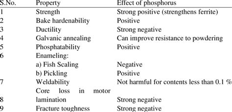 Effects of phosphorus on properties of steels | Download Scientific Diagram