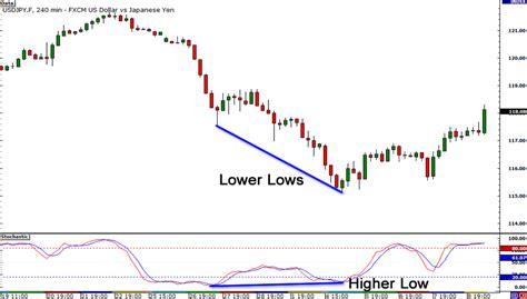 What is Divergence in the Forex market Trading