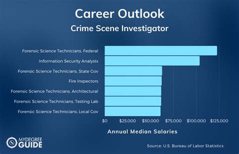 2025 Best Online Crime Scene Investigator Degrees