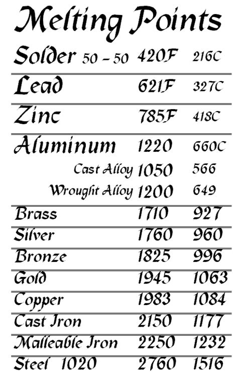 Silver Solder Melting Temperature Chart - Best Picture Of Chart ...