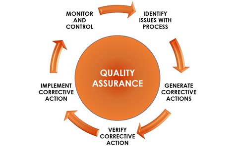 What Is Quality Assurance? - Sofeast