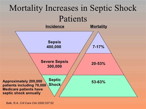 Gram Negative Sepsis