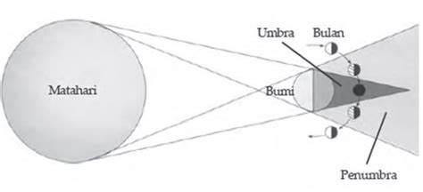 Jenis gerhana apakah yang terjadi berdasarkan gamb...