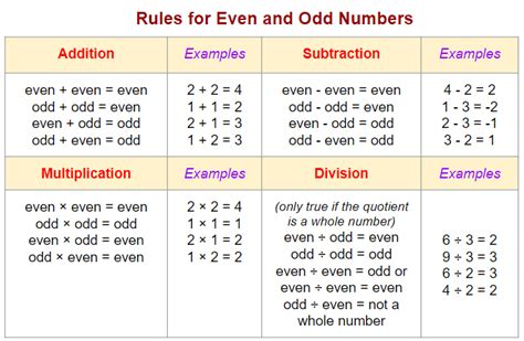 Rules for Even and Odd Numbers (worksheets, examples)