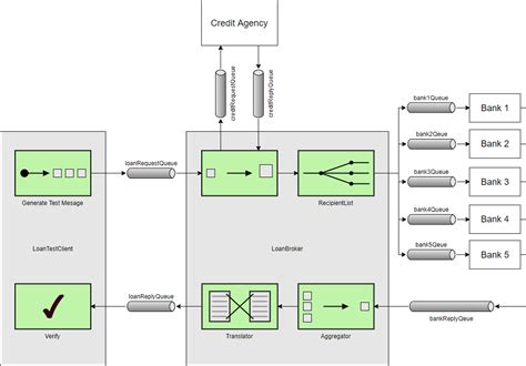 What is Enterprise Integration Patterns?