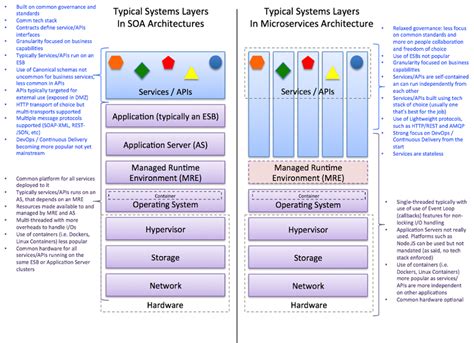 SOA4U Tech Magazine: A Word About Microservice Architectures and SOA