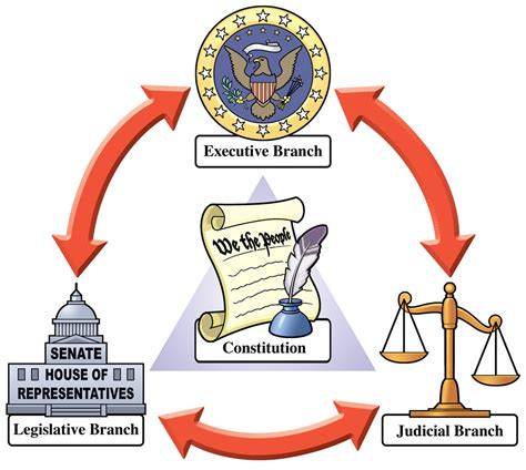 Checks & Balances Diagram | Quizlet