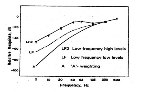 Sound Level Meter Weighting | Blog Dandk