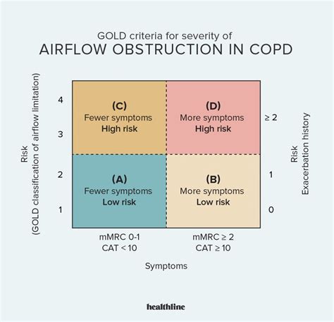 Stages Of Copd Symptoms