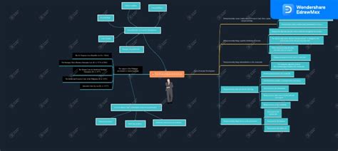 Mind Map For Entrepreneurship | PDF | Entrepreneurship | Taxes