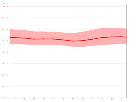 Port Moresby climate: Average Temperature, weather by month, Port ...