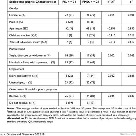 Stratified sample for functional seizures and functional movement ...