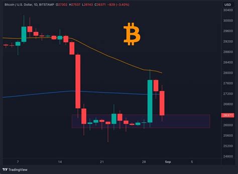 💰 BTC's pump has fully retraced and returned to the range. | crypto ...