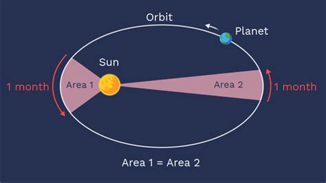 Kepler's Second Law - Labster