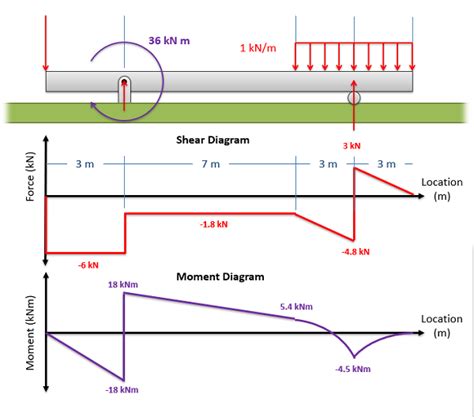 Mechanics Map - Shear and Moment Diagrams