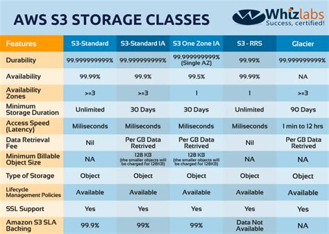 How to Setup and Use Amazon Simple Storage Service (AWS S3)? - Whizlabs ...