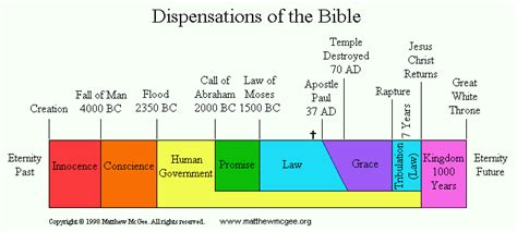 Why doesn't dispensationalism identify a dispensation focused on David ...