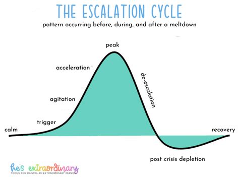 18 Effective De-Escalation Strategies For Defusing Meltdowns