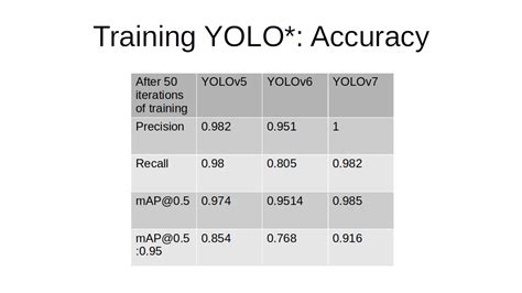 YOLOv5 vs YOLOv6 vs YOLOv7 - by Amitabha Banerjee