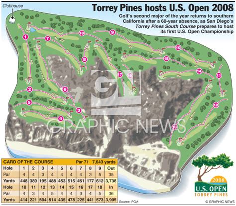 GOLF: U.S. Open Torrey Pines course infographic