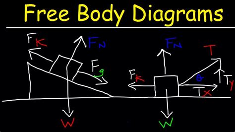 Free Body Diagrams - Tension, Friction, Inclined Planes, & Net Force ...