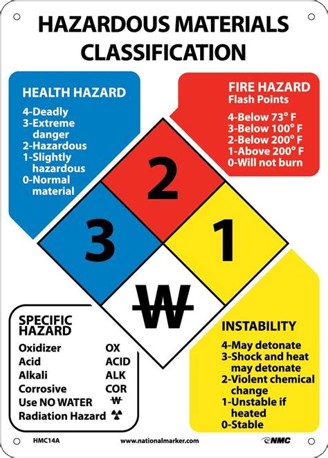 Hazardous Materials Classification Sign 14X10 Ps Vinyl - Jendco Safety ...