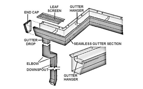 Australian Gutter Types and Sizes - Vivify Roofing - Roofing Specialists