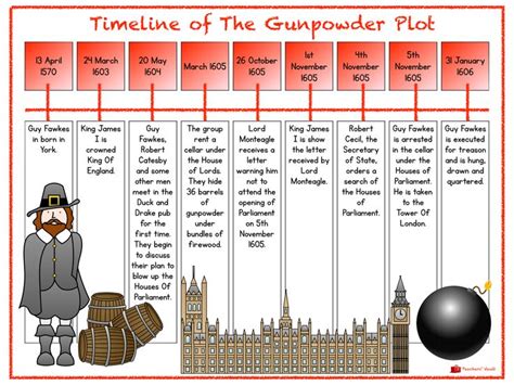 Gunpowder Plot Timeline | Gunpowder plot, Gunpowder, History teaching ...