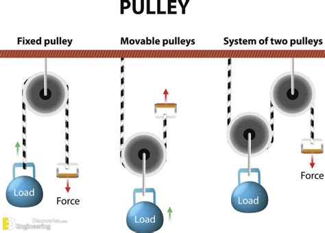 Types Of Pulleys Systems | Engineering Discoveries