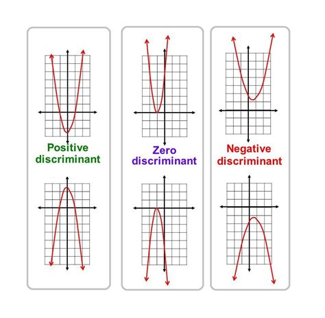 Graph Of Quadratic Equation With Negative Discriminant - Tessshebaylo