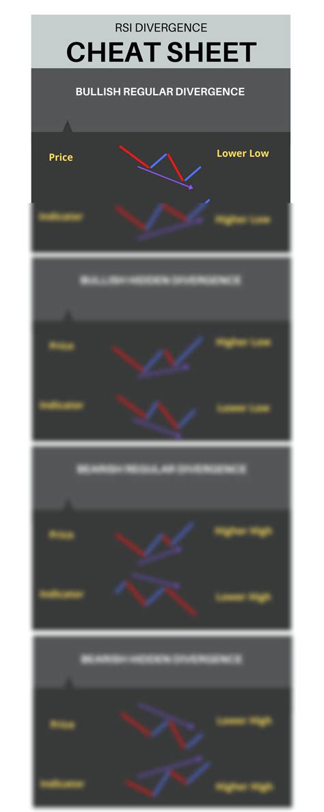 SOLUTION: Rsi divergence pdf cheat sheet - Studypool