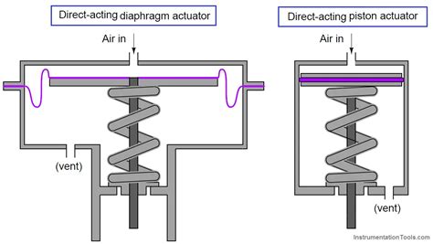 Working Principle of Pneumatic Actuators | Parts of Pneumatic Actuator