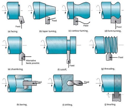 Lathe Operations | Lathe machine, Lathe operations, Metal lathe tools