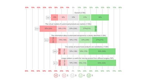 5-Point Likert Scale Analysis and Interpretation