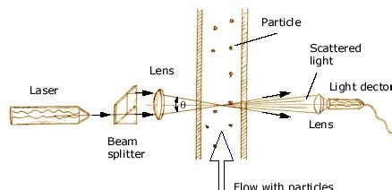 What is Laser Doppler anemometer – Instrumentation and Control Engineering