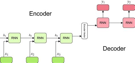 Understanding Encoder-Decoder Sequence to Sequence Model | by Simeon ...