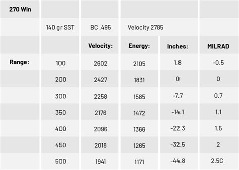 How to Create Your Own Ballistics Chart - The Shooter's Log